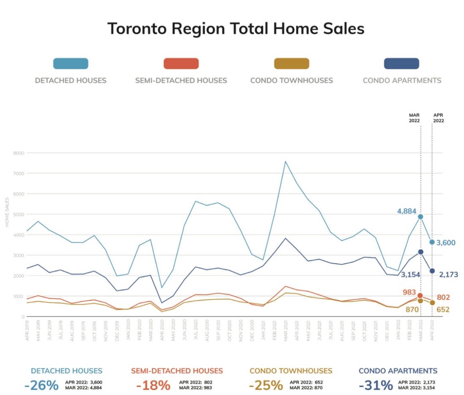 Toronto Real Estate Board Market Watch